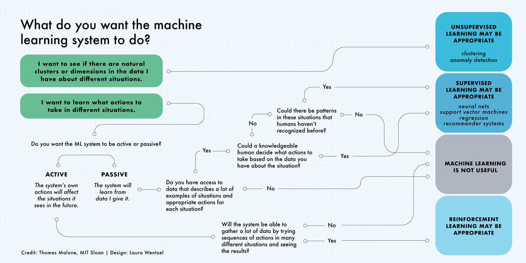 Machine Learning Explained Mit Sloan