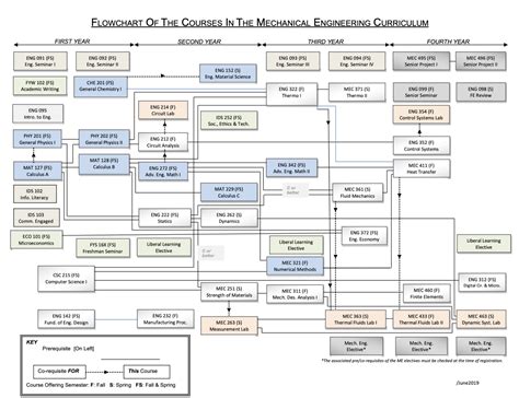 Me Courses Flow Chart Mechanical Engineering