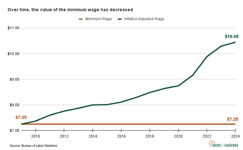 Minimum Wage In Louisiana 2024 Madel Latrena