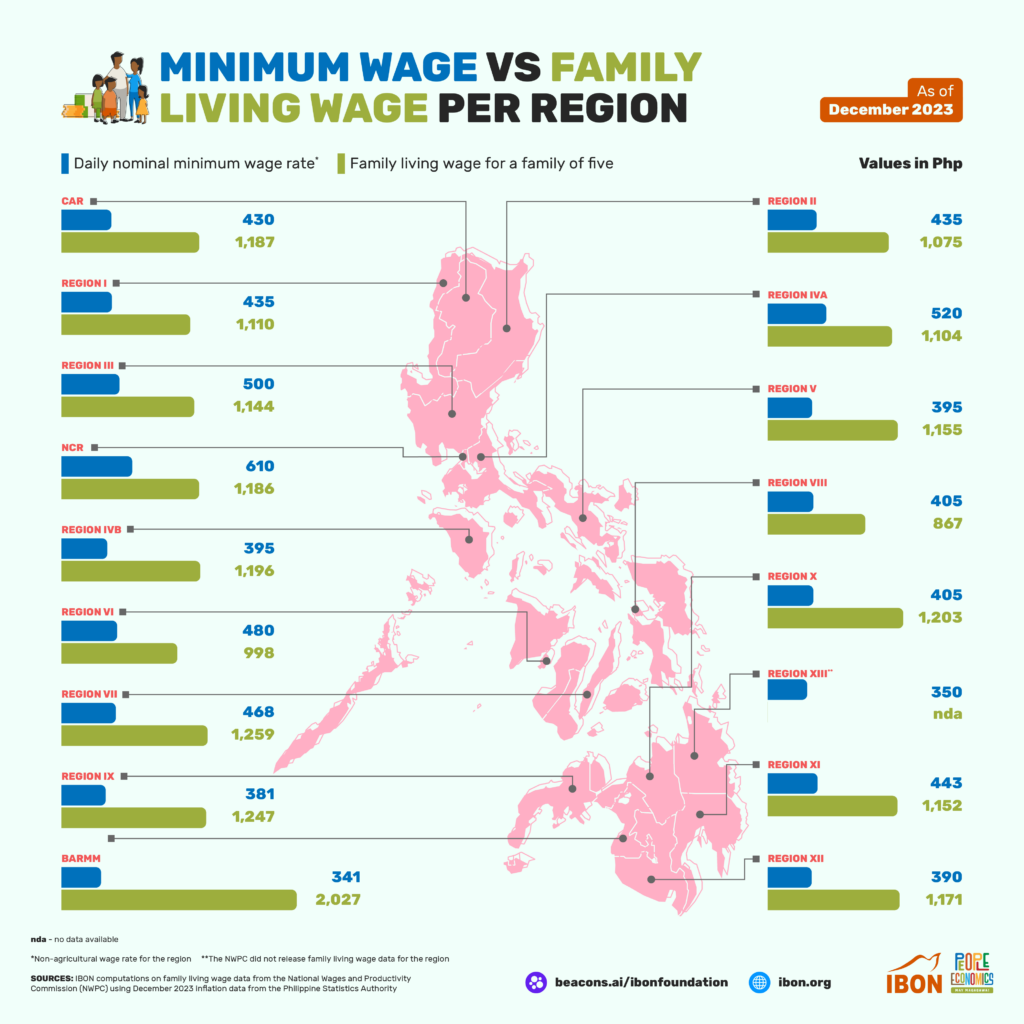 Minimum Wage Vs Family Living Wage Per Region As Of September 2023