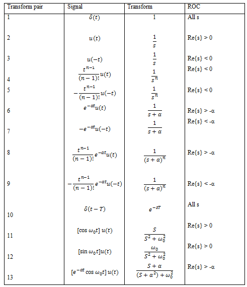 New Laplace Transform Table