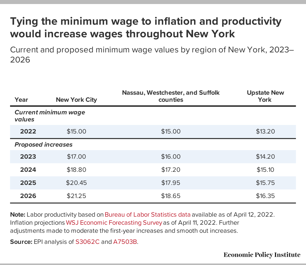 New York State Minimum Wage Increase 2025 Table Rami Leena