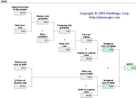 Online Business Plan Wacc And Eva Dynamic Analysis Trees