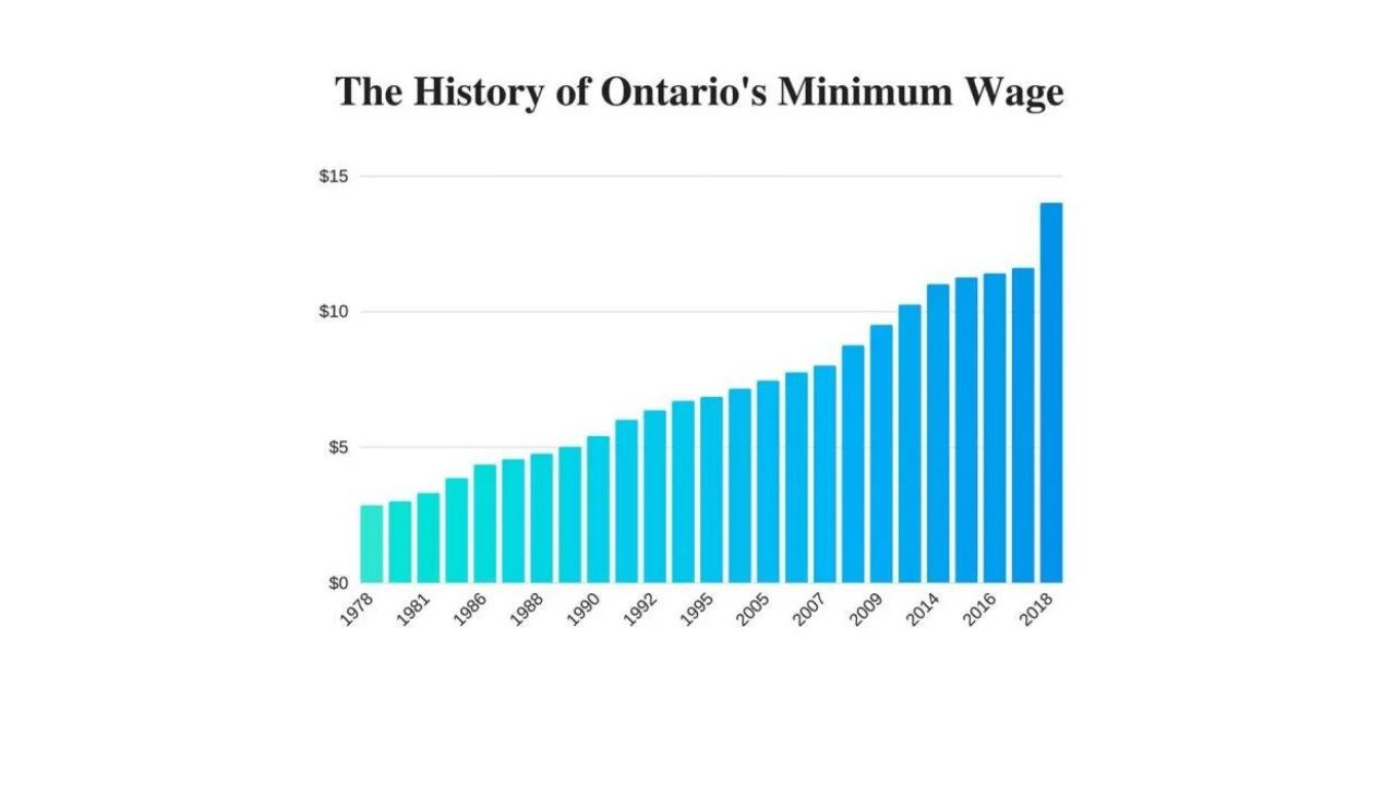 Ontario S Minimum Wage Increase When Will It Occur In 2024 Texas