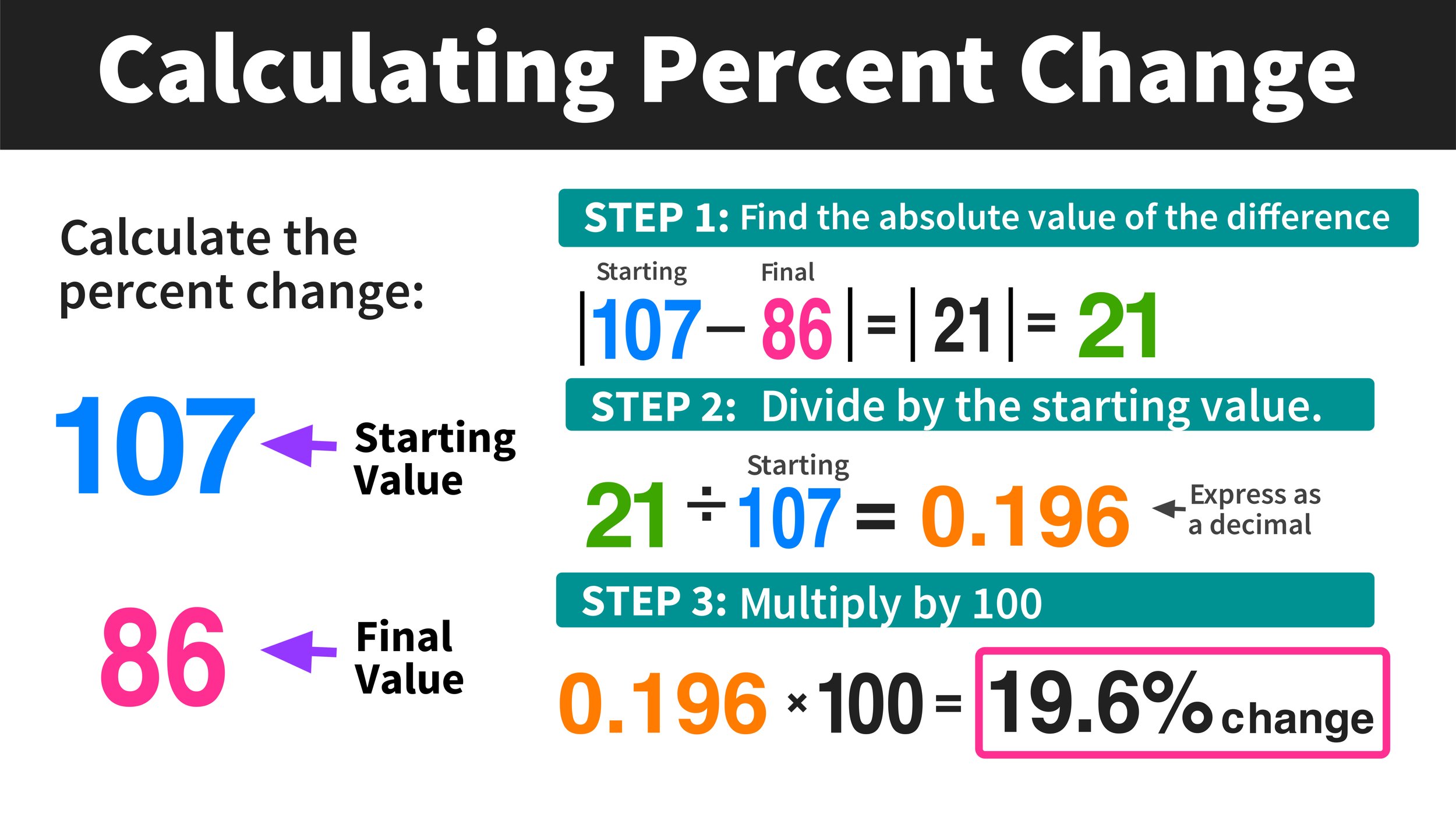 Percent Change Calculator Mashup Math