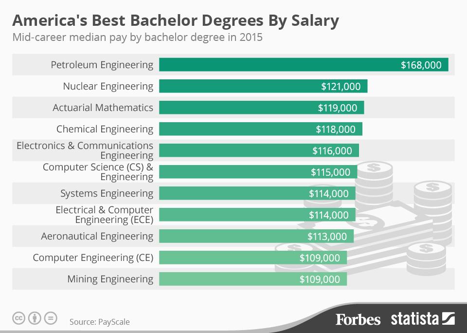 Phds That Pay Top Earning Doctoral Degrees