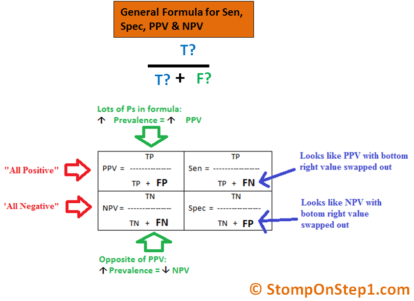 Positive Predictive Value Negative Predictive Value Calculation