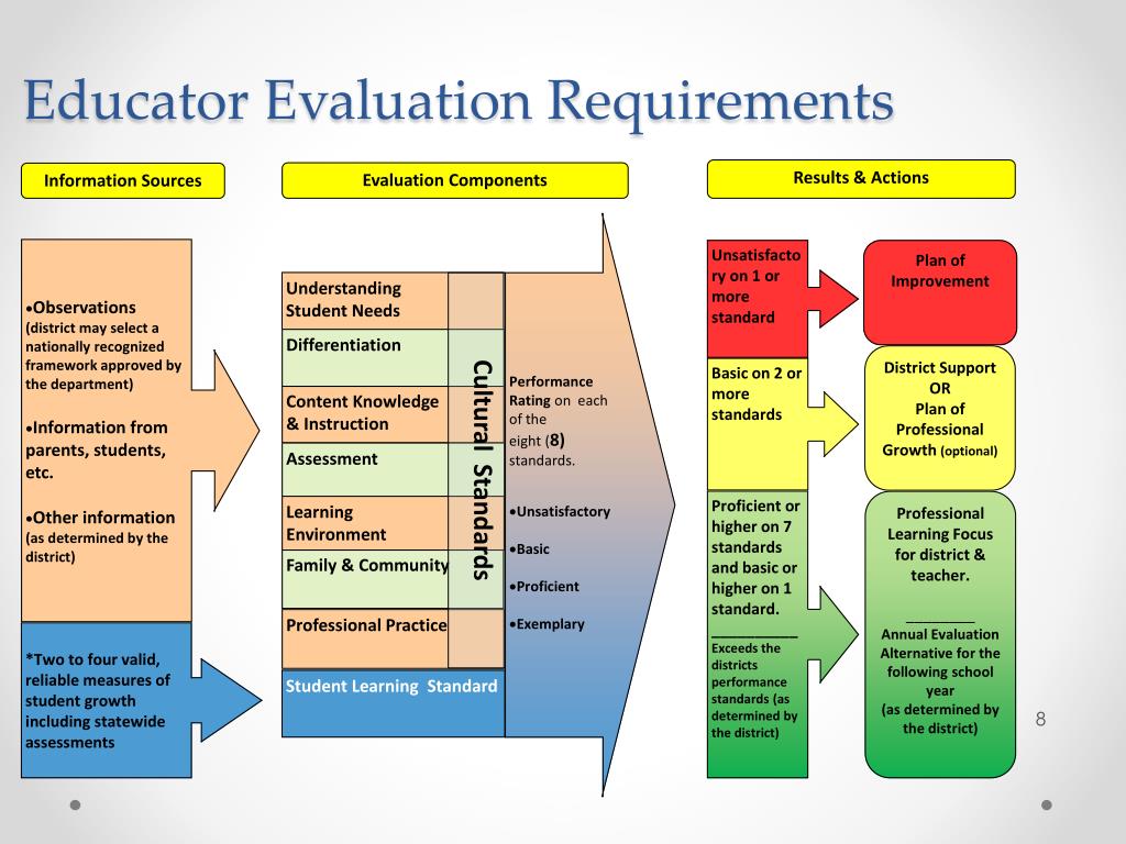 Ppt Teacher Evaluation System Powerpoint Presentation Free Download