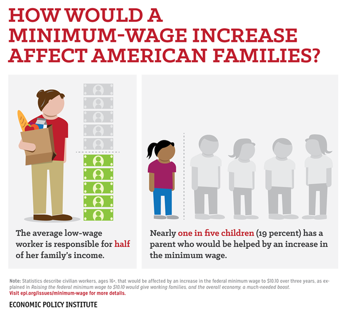 Raising The Federal Minimum Wage Is Good For Working Families The