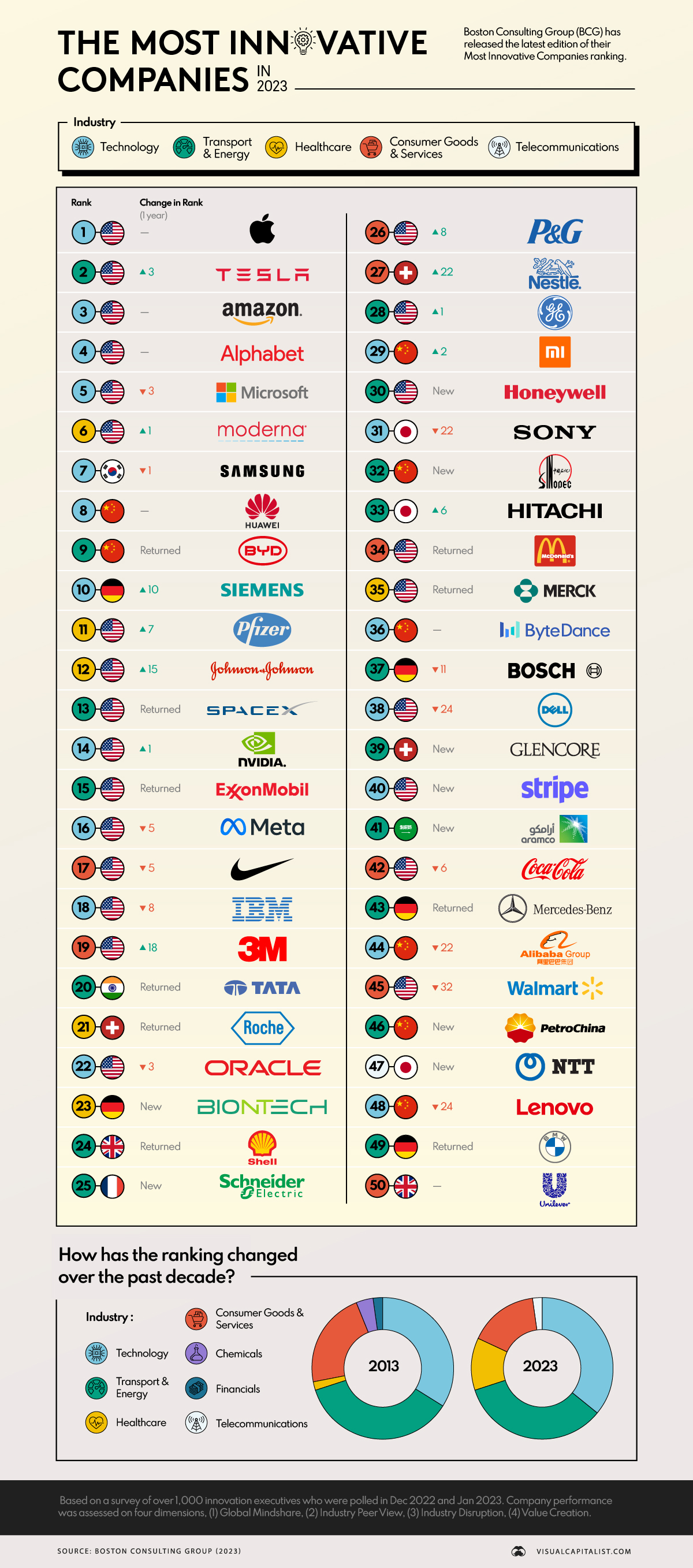 Ranked The Most Innovative Companies In 2023 Visual Capitalist Licensing