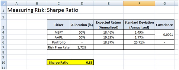 Sharpe Ratio Formula Calculator Excel Template