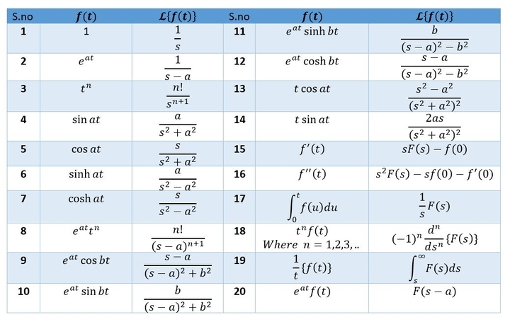 Solution Laplace Transform Table Studypool