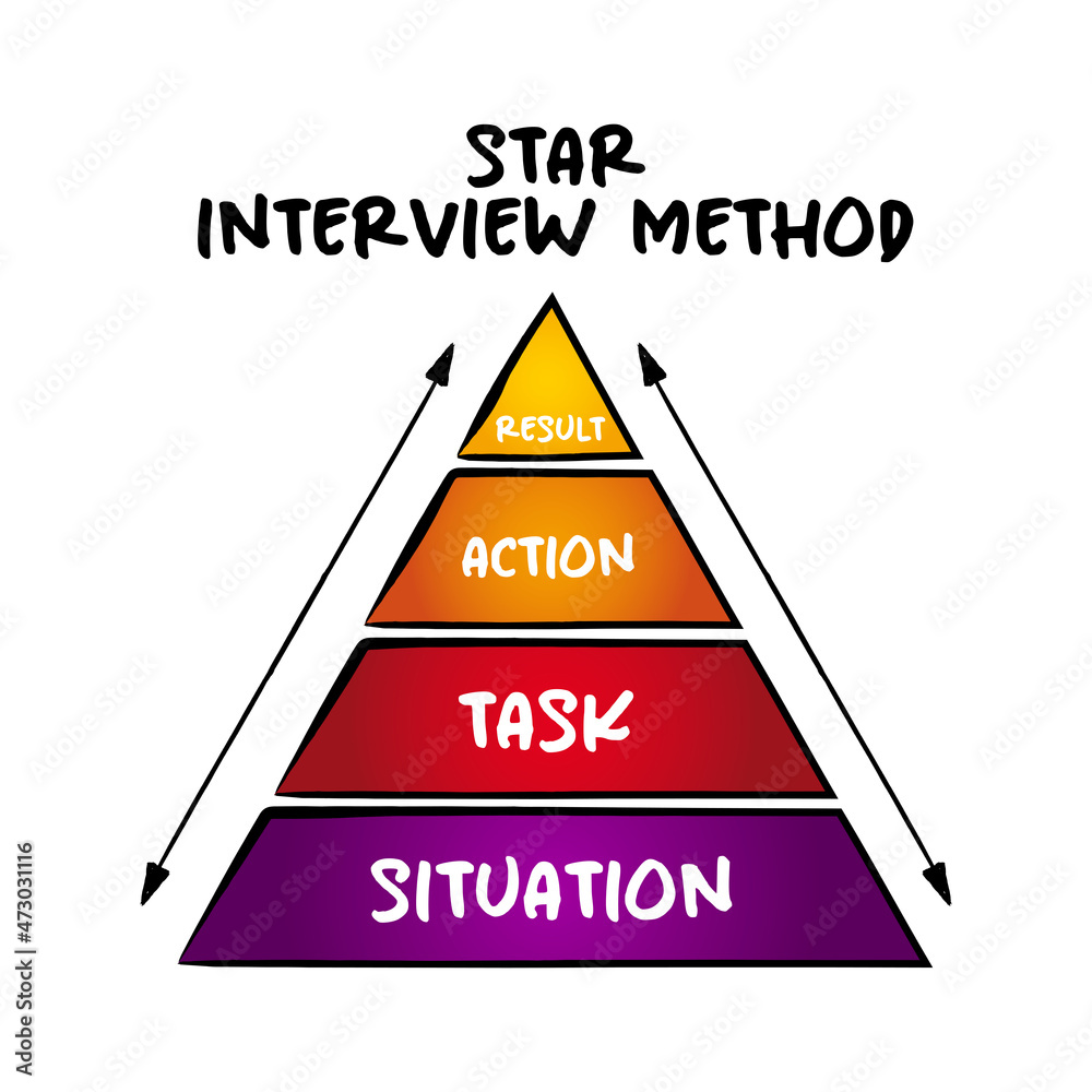 Star Interview Method Situation Task Action Result Format Is A Technique Used By Interviewers