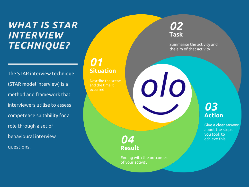 Star Interview Technique And How To Ace An Interview