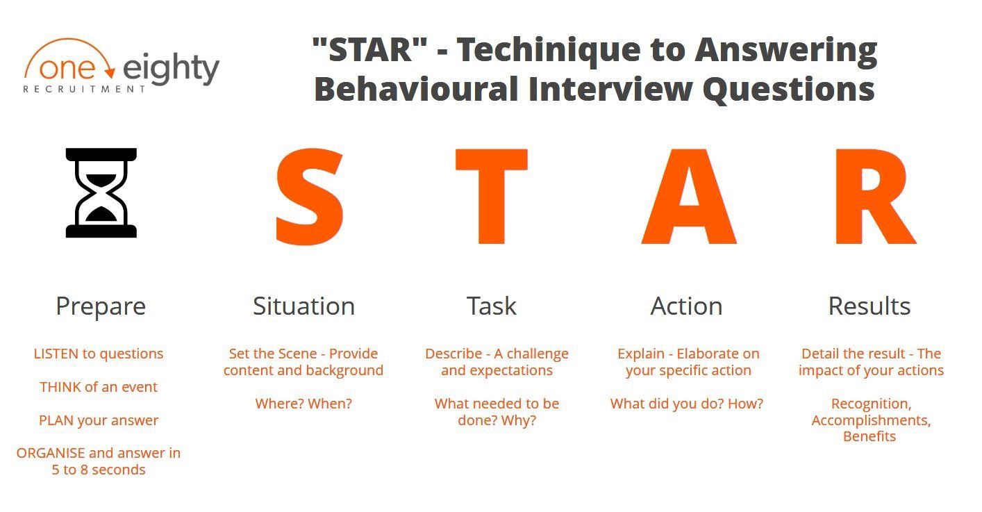 Star Method For Behavioural Interview Questions Top Rated Answers