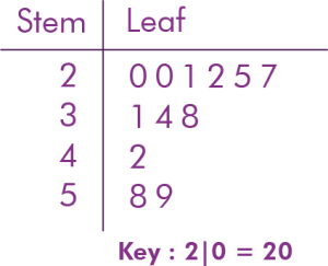 Stem And Leaf Plots Definition Examples Byjus