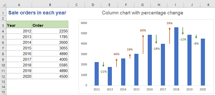 Step By Step To Create A Column Chart With Percentage Change In Excel