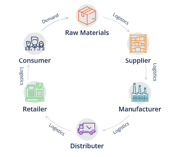 Supply Chain Management Principles Examples Templates Smartsheet