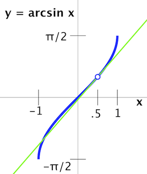 Taking The Derivative Of Arcsin How To Tutorial Study Com