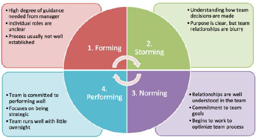 Team Development 5 Stages And Importance Marketing91