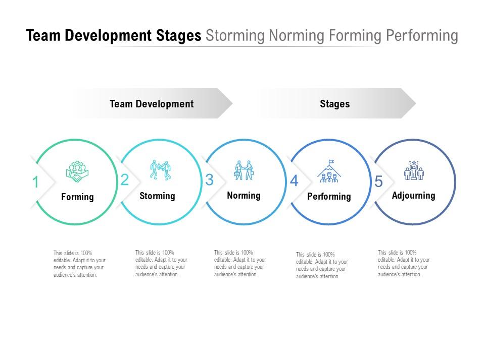 Team Development Stages Storming Norming Forming Performing