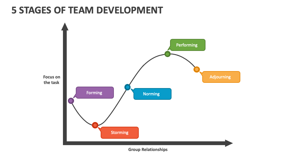 The 5 Stages Of Team Development Ipm