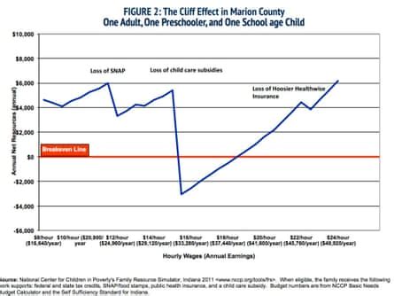 The Benefits Cliff When Minimum Wage Increases Backfire On The People