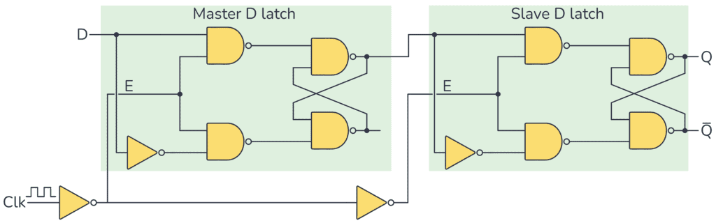 The D Flip Flop Quickstart Tutorial