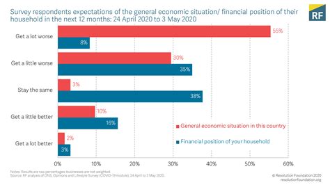 The Economic Effects Of Coronavirus In The Uk Resolution Foundation