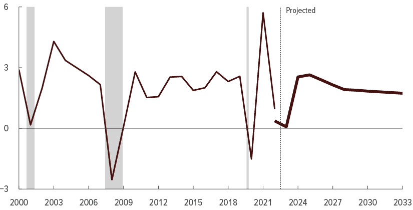 The Economic Outlook For 2023 To 2033 In 16 Charts 2023