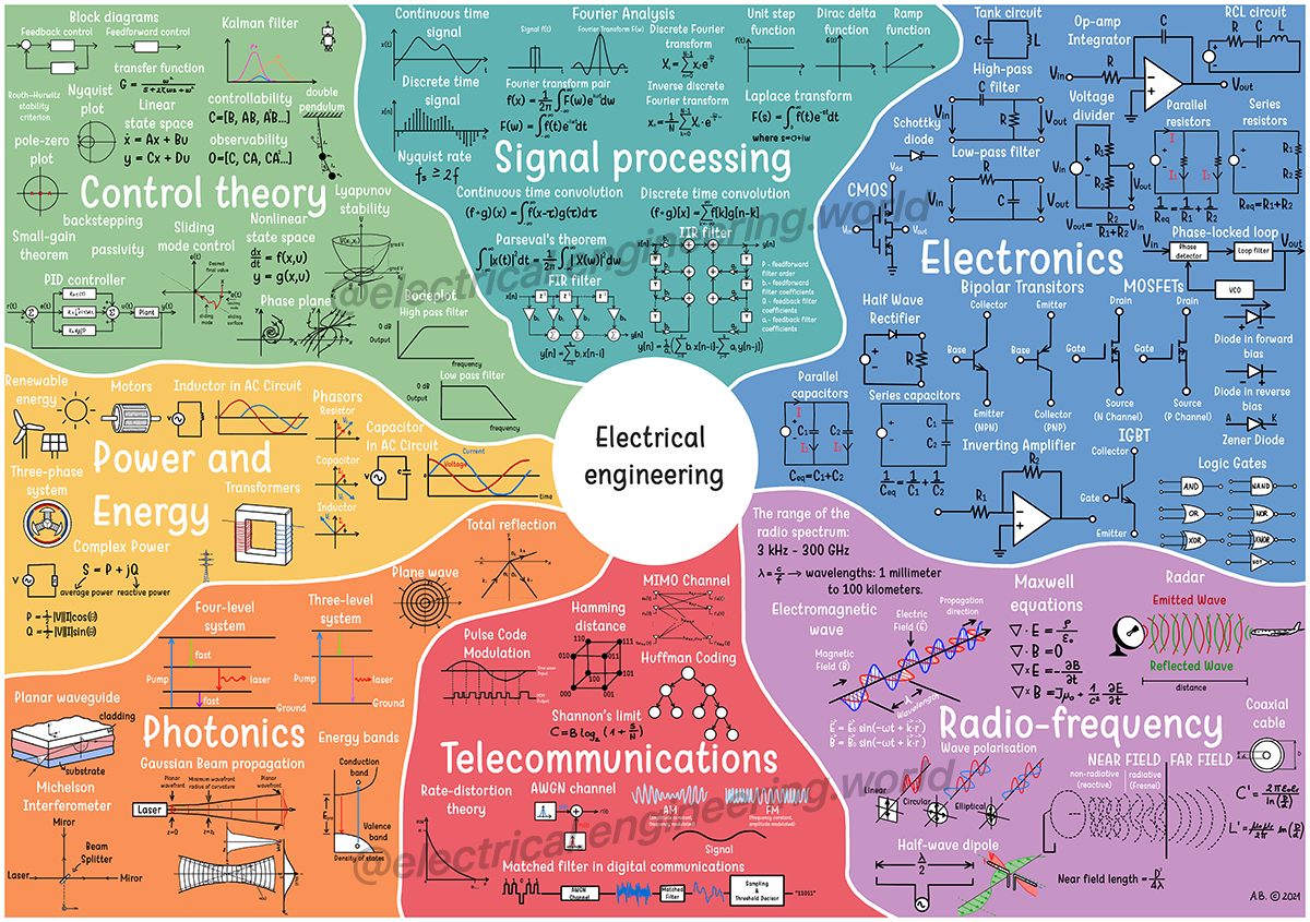 The Map Of Electrical Engineering R Engineeringstudents