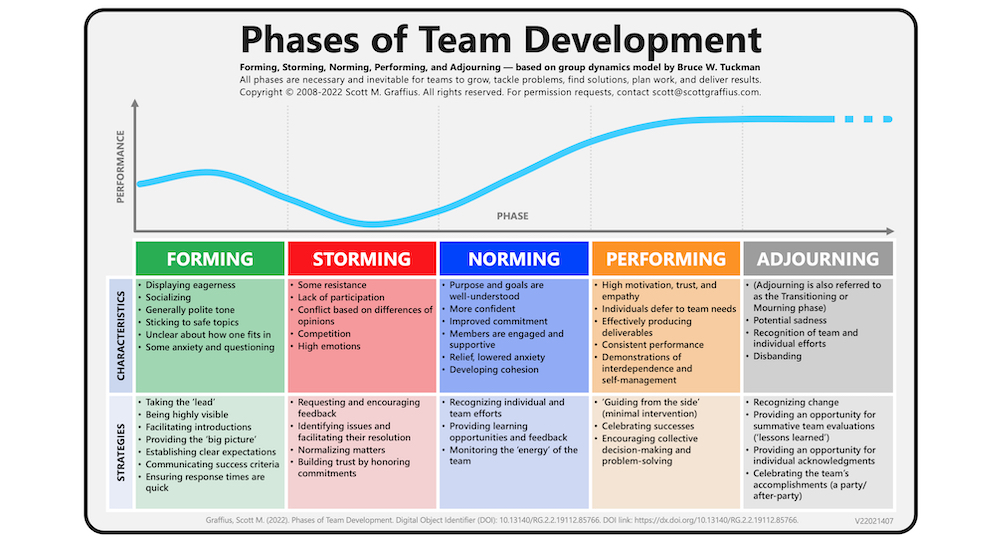 The Phases Of Team Development For 2013 Including Phase 3 And Phase 4