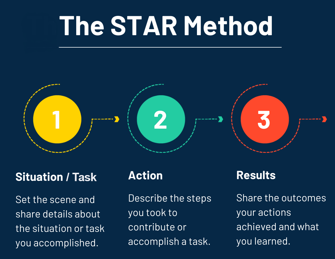 The Star Method How To Ace The Interview Careers U S News