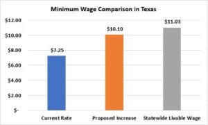 The Texas Minimum Wage Is Stuck In 2009 Reform Austin