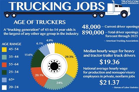 Top 15 Best Trucking Industry Infographics