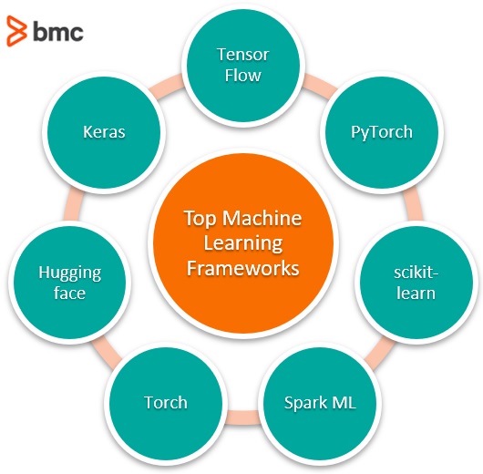 Top 15 Machine Learning Ml Frameworks To Know In 2025