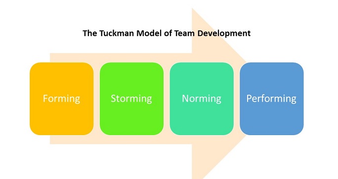 Tuckman S Stages Of Group Development 10 Best Tuckman Model To Get