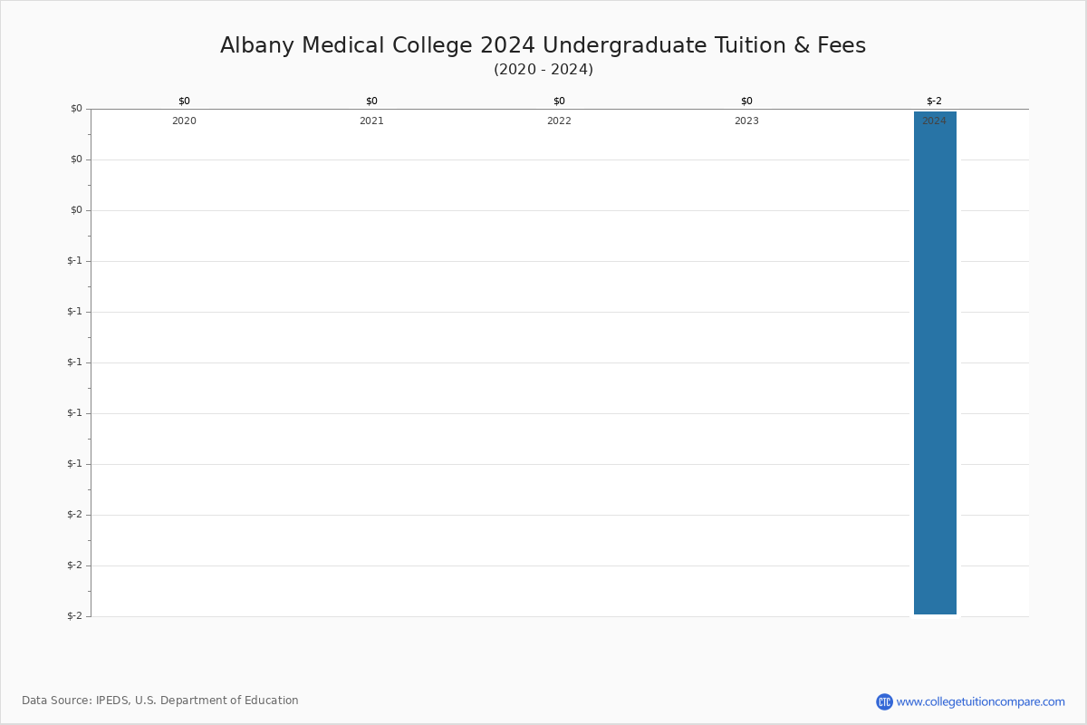 Tuition And Fees Chart Meharry Medical College