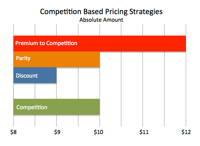 Types Of Pricing Strategies Competition Based Pricing Consulting Boardroom Metrics Some