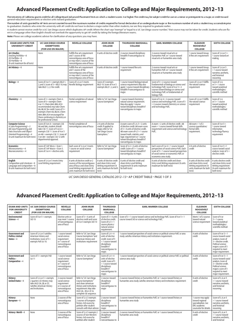 Uc San Diego Ap Credit Policy Pdf Advanced Placement Test