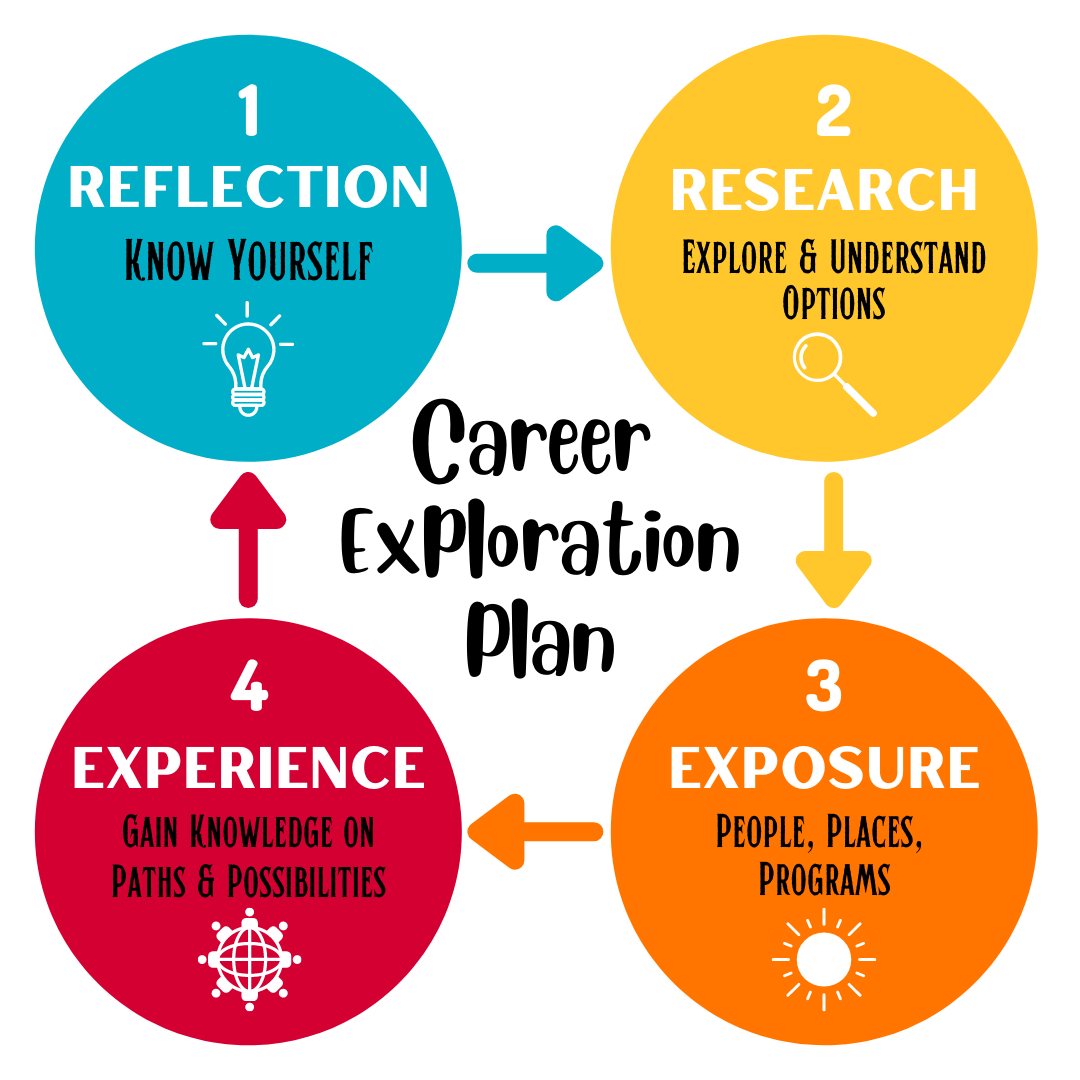 Ultimate List Of Career Paths To Explore Your Options 150