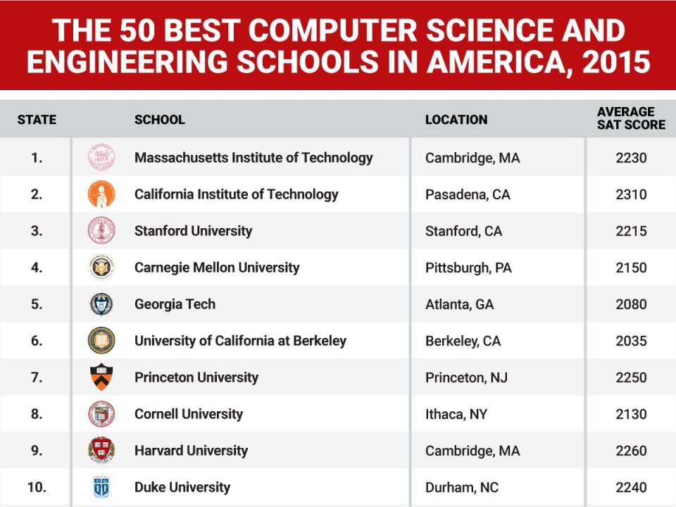 Us News Ranking 2025 Computer Science Masters Hetty Philippe