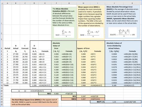 Use Excel To Calculate Mad Mse Rmse Amp Mape Dawn Wright Ph D