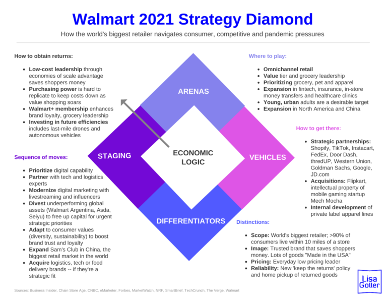 Walmart 2021 Strategy Diamond Lisa Goller Marketing B2b Content For