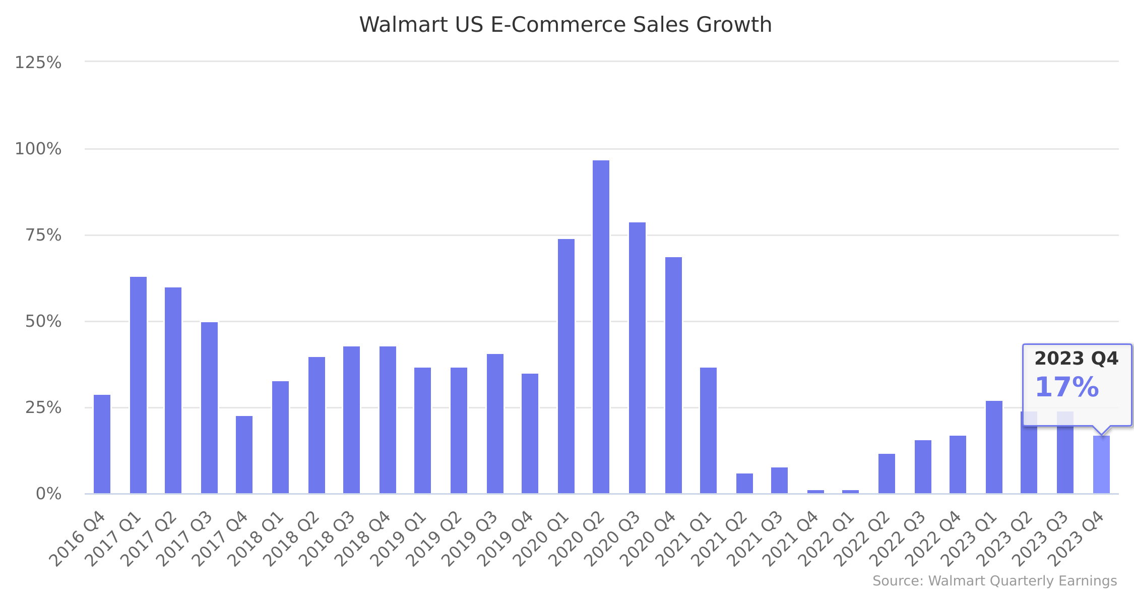 Walmart S E Commerce Sales Continue To Grow The New York Times