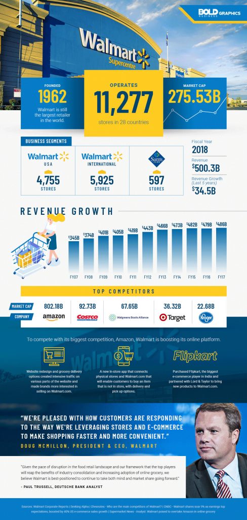 Walmart Strategy Aims For Technology Innovation And Acquisitions