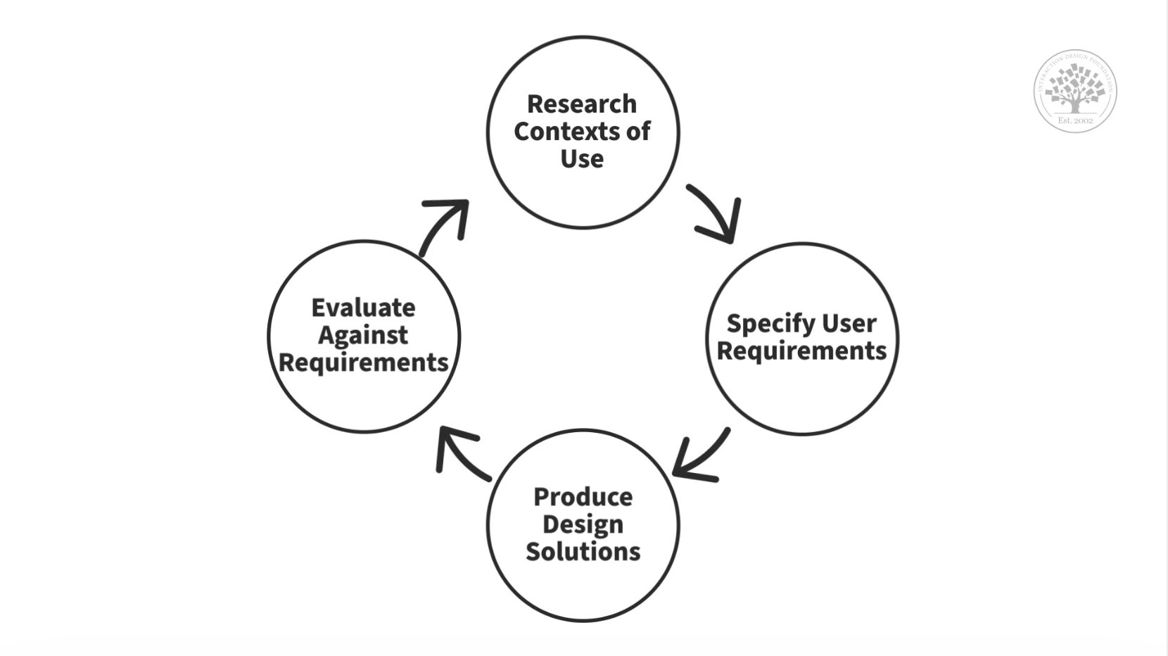 What Is Customer Experience Design Ixdf