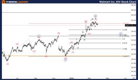 Wmt Elliott Wave Analysis Uncover Walmart Stock Trends Amp Forecasts Elliott Wave Trading